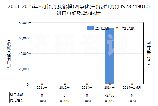 2011-2015年6月鉛丹及鉛橙(四氧化(三)鉛)(紅丹)(HS28249010)進口總額及增速統(tǒng)計 2011-2015年6月鉛丹及鉛橙(四氧化(三)鉛)(紅丹)(HS28249010)進口總額及增速統(tǒng)計